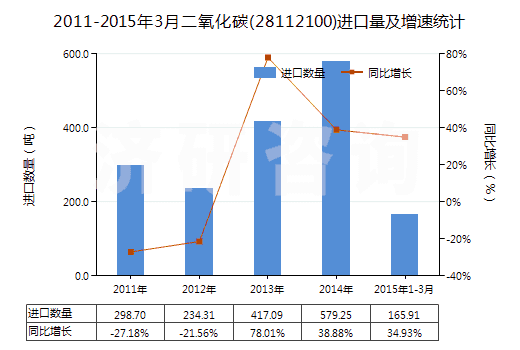 2011-2015年3月二氧化碳(28112100)進(jìn)口量及增速統(tǒng)計(jì)